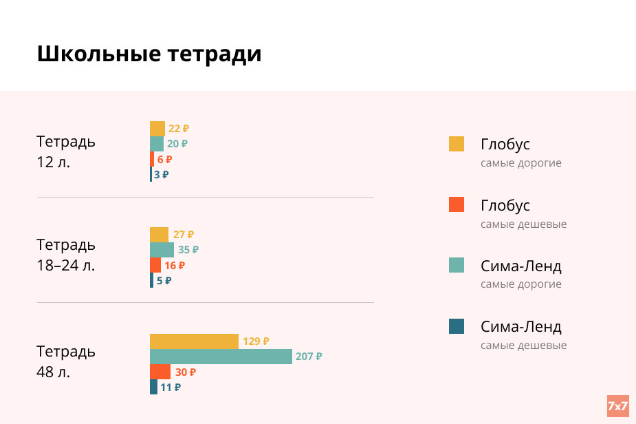Стоимость школьных тетрадей (по данным интернет-магазина «Сима-ленд» и гипермаркета «Глобус»)