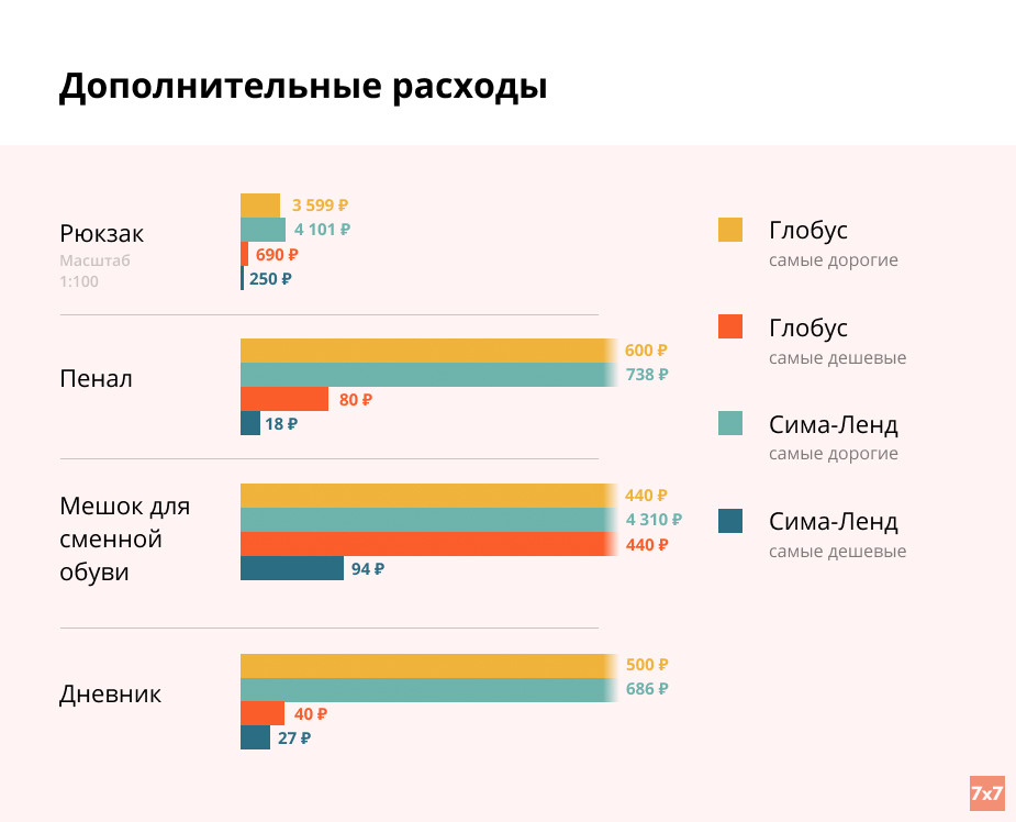 Стоимость минимального набора канцелярии (по данным интернет-магазина «Сима-ленд» и гипермаркета «Глобус»)
