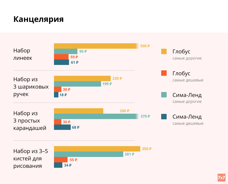 Стоимость минимального набора канцелярии (по данным интернет-магазина «Сима-ленд» и гипермаркета «Глобус»)